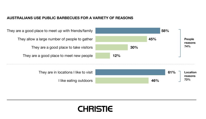 Public Barbecue Reasons for Usage