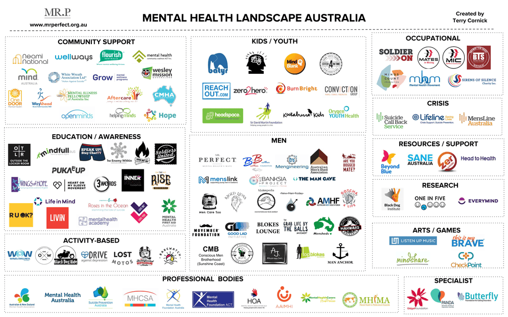 Mental Health Landscape in Australia